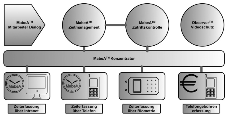 Biometrie: Jerra Soft Zutritts- und Zeiterfassungssoftware MabeA