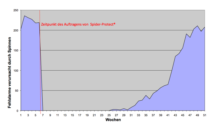 Das Diagramm stellt den Verlauf der durch Spinnen verursachten Alarme an einer...