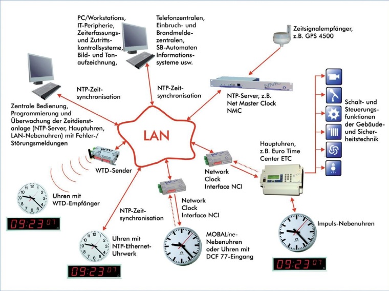 Kommunikationstechnik: LAN-basiertes Zeitdienstsystem von Bürk Mobatime