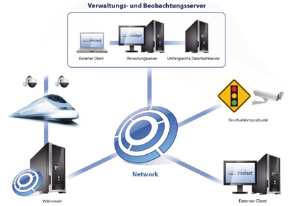 Die Videomanagement-Software Intellect Enterprise von Axxonsoft findet...