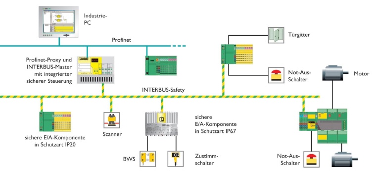 Abb. 1: Die Kombination aus Profinet-Proxy und Interbus-Master mit integrierter...