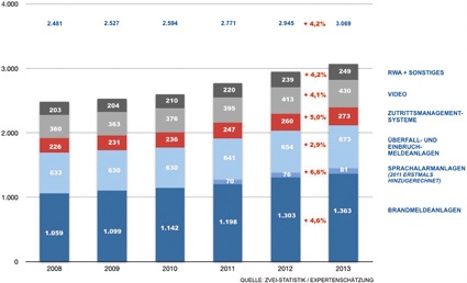 Der Markt für elektronische Sicherheitssysteme 2013 (in Mio. Euro)