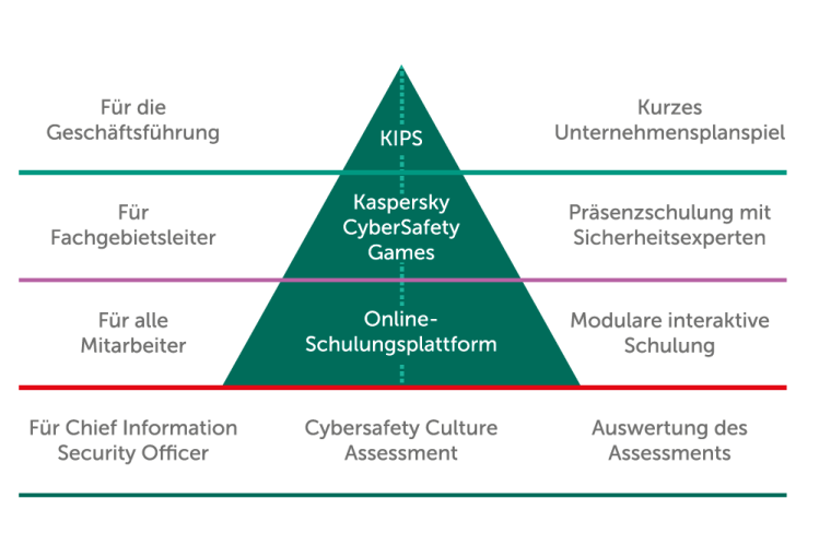 Kaspersky-Schulungsprodukte für mehr Cybersicherheitsbewusstsein