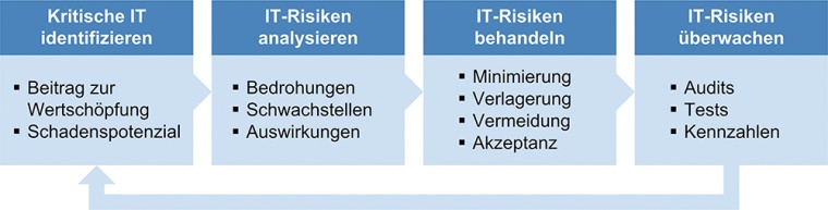 Kernelemente des IT-Risikomanagements in der industriellen Fertigung