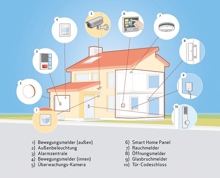 „Faktenpapier Einbruchschutz und Smart Home“ von der Initiative „Nicht...