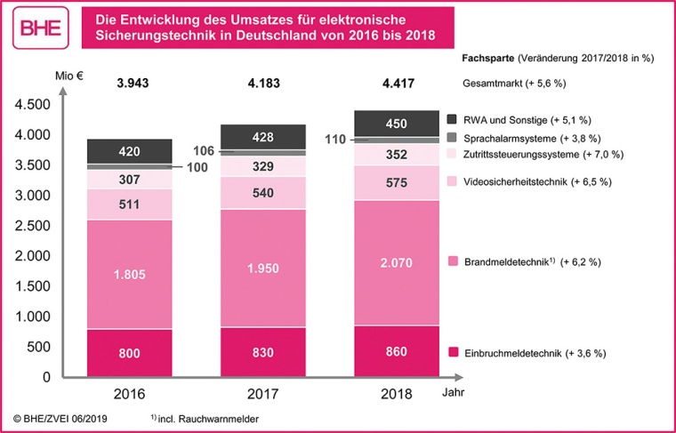 Elektronische Sicherheitstechnik wächst stetig