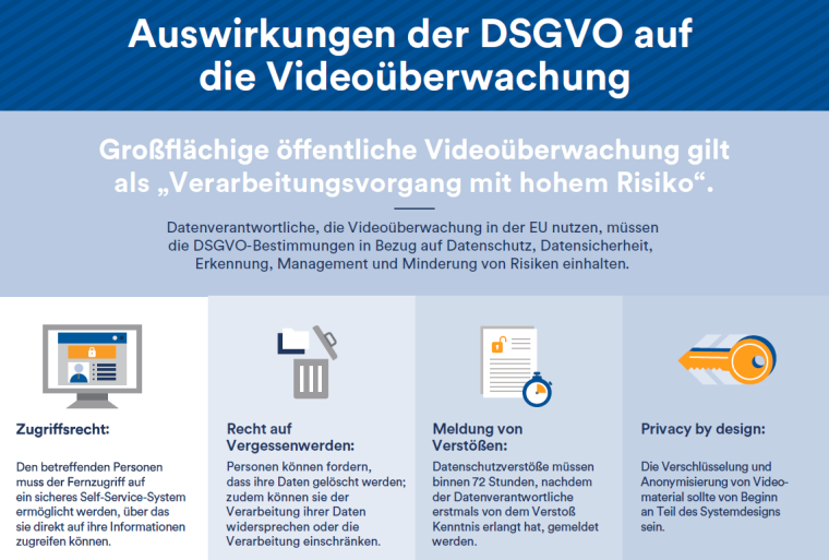 Infografik über die DSGVO und deren Auswirkungen auf die Videoüberwachung