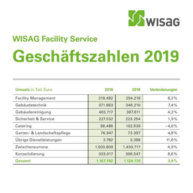 Wisag blickt auf ein erfolgreiches Geschäftsjahr 2019 zurück. (Bild: WISAG,...