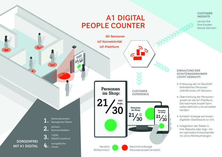 So funktioniert der Digital People Counter von A1 Digital