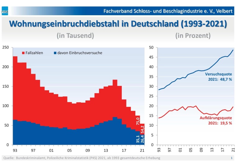 Versuchs- und Aufklärungsquoten vom Wohnungseinbruchdiebstahl in Deutschland...