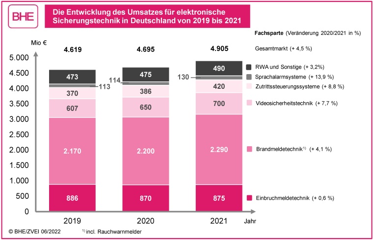 Entwicklung des Umsatzes für elektronische Sicherheitstechnik in Deutschland...
