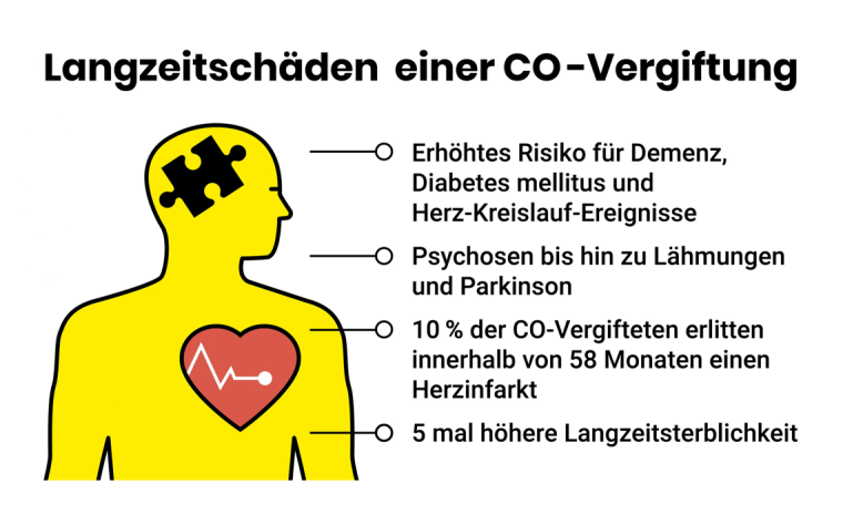 Eine Kohlenmonoxid-Vergiftung kann zu Langzeitschäden führen. © Bild:...