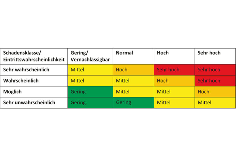 Wirkungsmatrix gemäß Verband der Automobilindustrie (VDA). Quelle: Whitepaper...