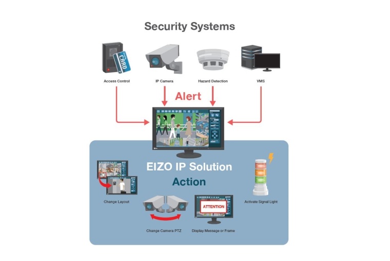 Mit den IP-Decoder-Lösungen von Eizo lässt sich Alert-to-Action individuell...