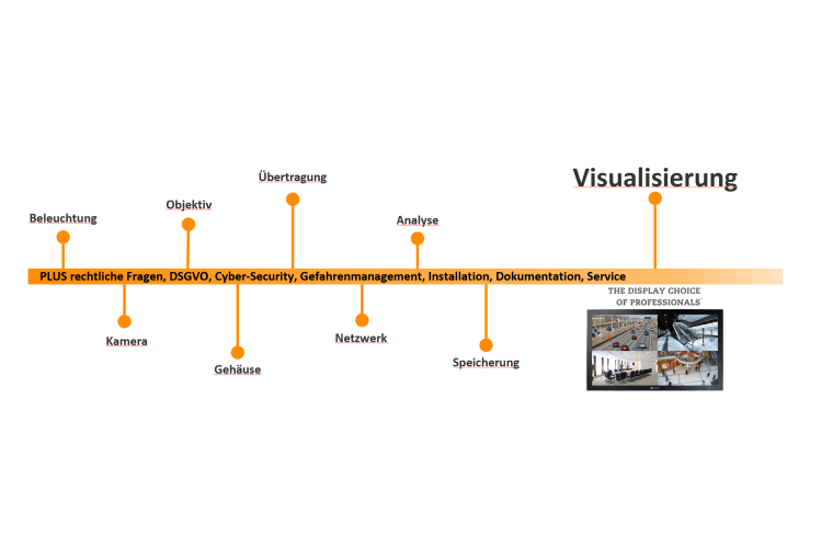 Elemente der professionellen Visualisierung. Bild: AG Neovo