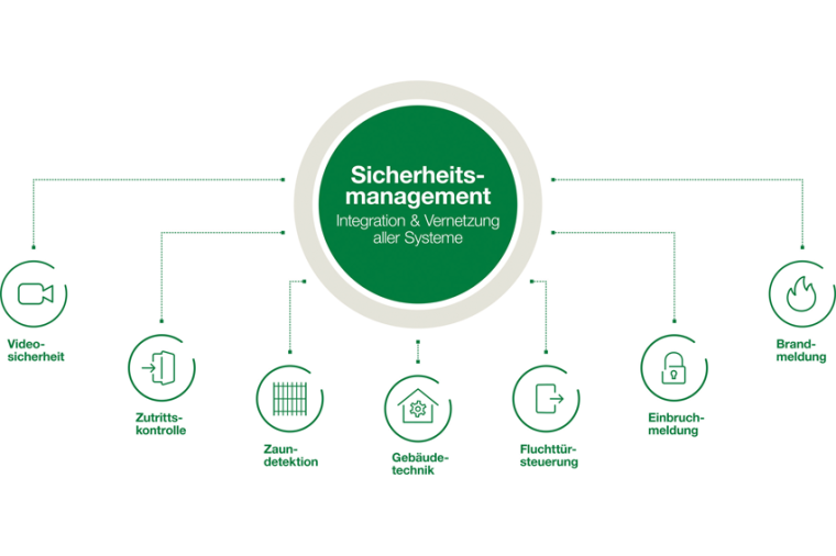 Sicherheitsmanagement: Integration sämtlicher Sicherheitssysteme und...