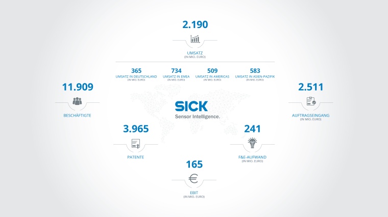 Wichtige Kennzahlen der Sick AG im Geschäftsjahr 2022 auf einen Blick. Bild:...