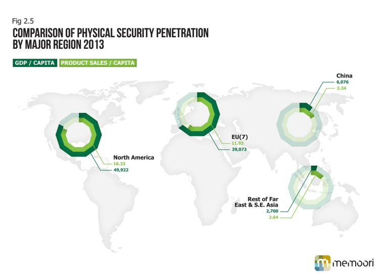 Comparison of Physical Security penetration by major regions
