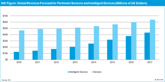 The global market for intelligent devices in perimeter security applications is...