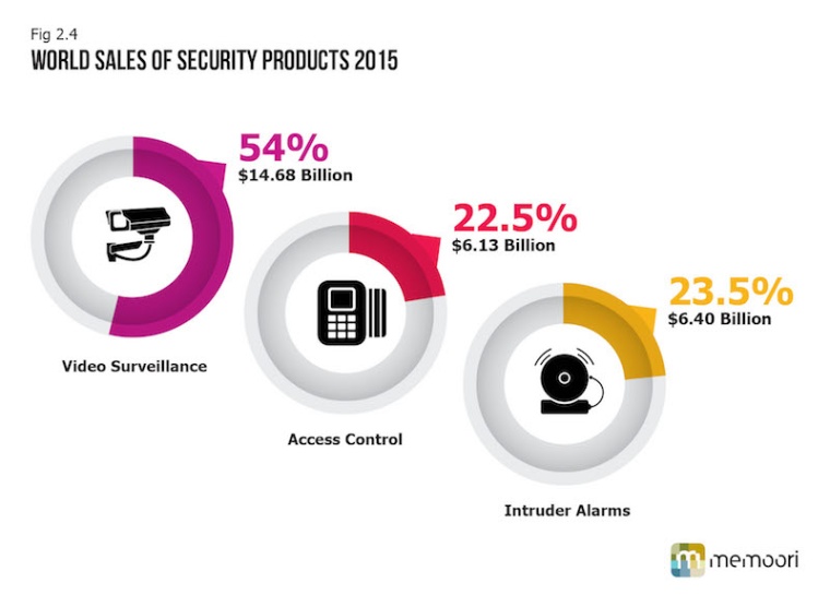 The Physical Security Business 2015 to 2020