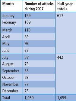 British Security Industry Association statistics on the number of...