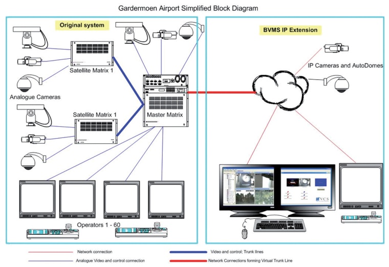 Simplified block diagram of the Gardermoen Airport CCTV System showing the...