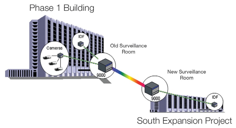 Optelecom-NKF: combining video surveillance with fibre technology