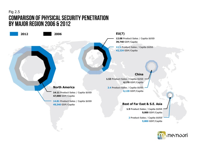 Penetration of physical security products