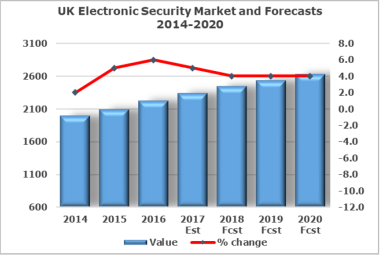UK Electronic Security Market and Forecasts 2014-2020