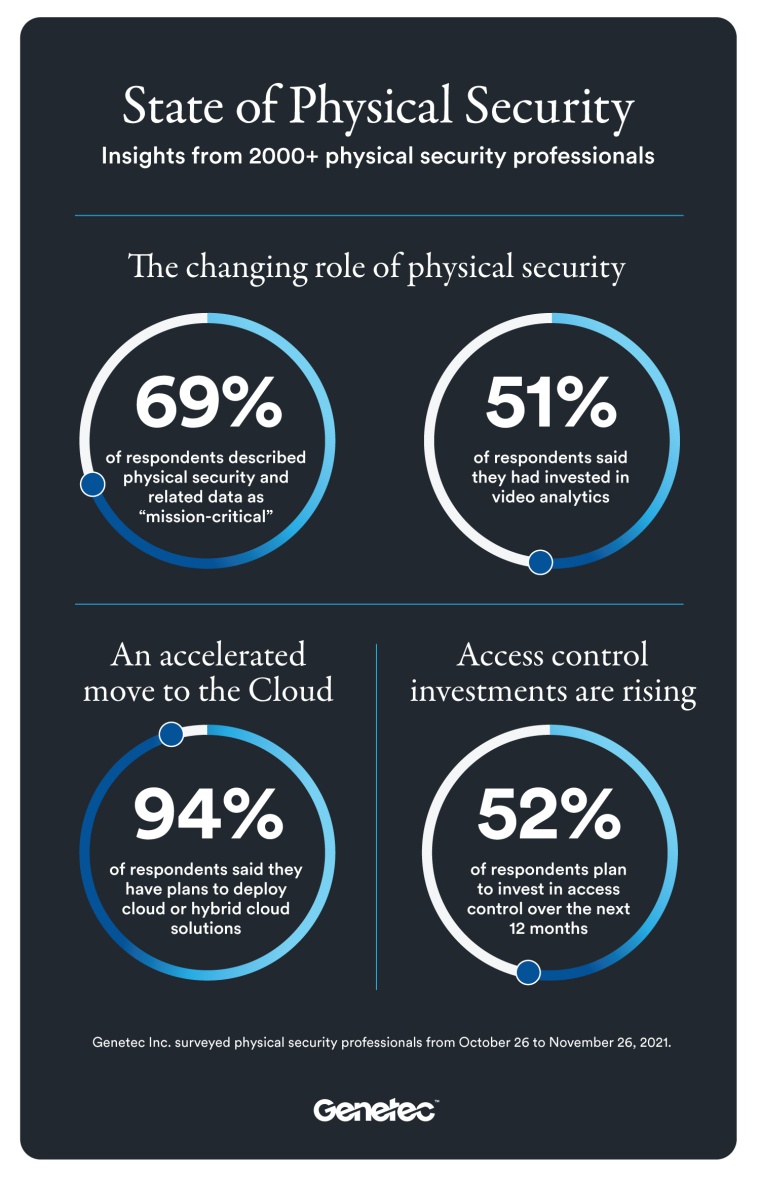 Genetec report: Physical security industry embraces new technology