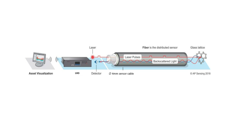 Working principle of Fiber Optic Line-type Heat Detection. ©AP Sensing