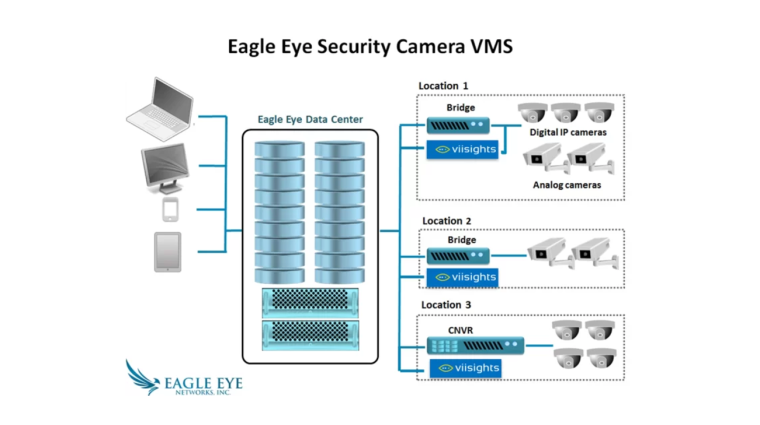 Using Eagle Eye’s open, true cloud platform, users can access viisights Wise...