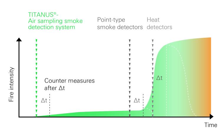 Development of a fire and response time of different fire detection systems