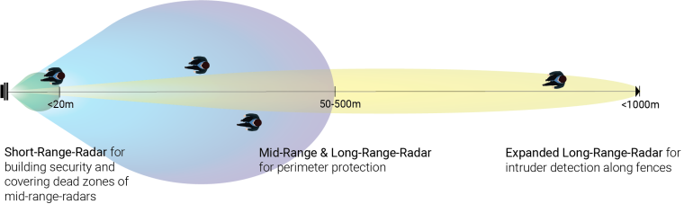 Pick the appropriate radar for the range you want to detect, even up to one...