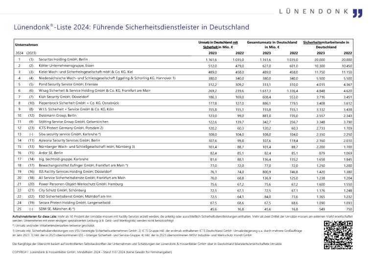 Lünendonk-Liste 2024: Führende Sicherheitsdienstleister in Deutschland...