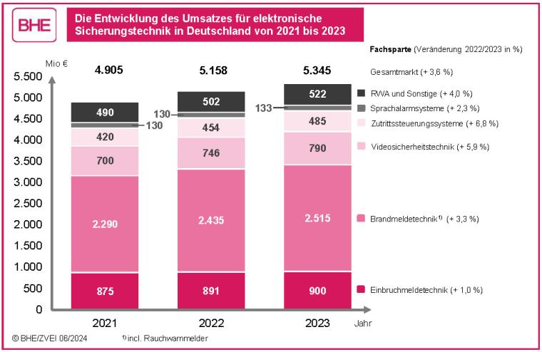 Elektronische Sicherheitstechnik 2023: Alle Fachsparten weisen Wachstum auf