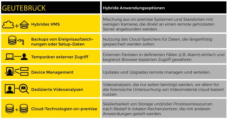 Angesichts der Vor- und Nachteile von Cloud- und on-premise Lösungen gewinnen...