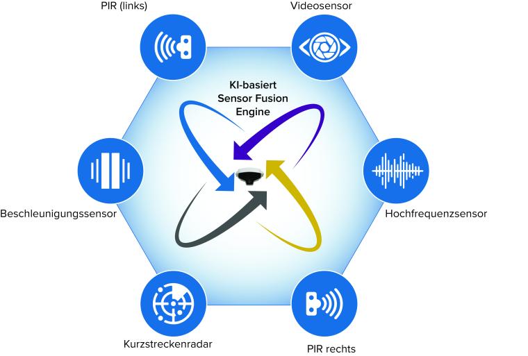 Der Senstar MultiSensor verwendet eine integrierte Sensor Fusion-Engine, um...