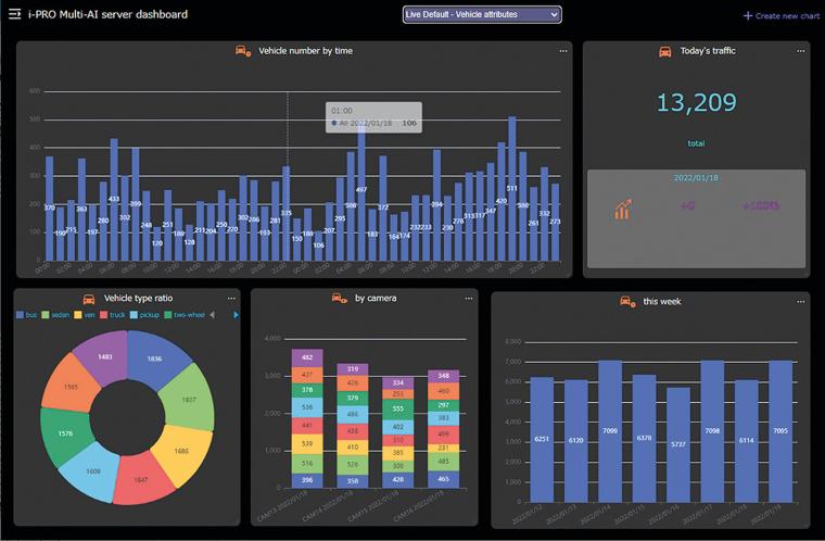 Edge analytics combined with AI can be used in traffic management.