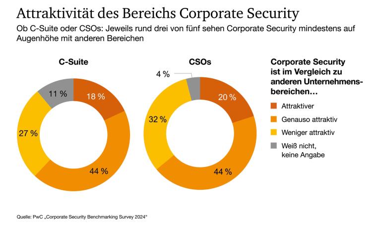 Corporate Security als Business Enabler