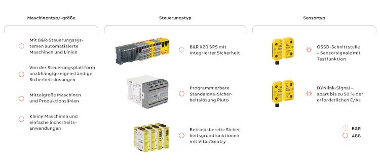 ABB StotzOptimierung der Produktionssicherheit durch intelligente...