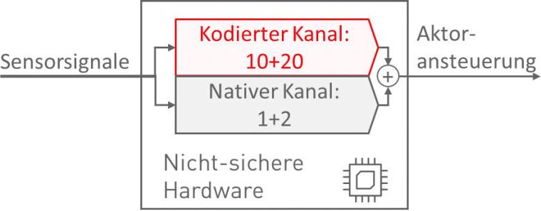 Auf nicht-sicherer Hardware berechnen zwei diverse Software-Kanäle die...