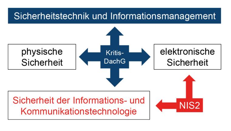 Die CER-Richtlinie setzt sich insbesondere mit der physischen Sicherheit von...