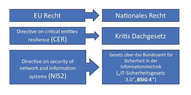 Diese kritischen Infrastrukturen werden nach Sektoren, Branchen, kritische...