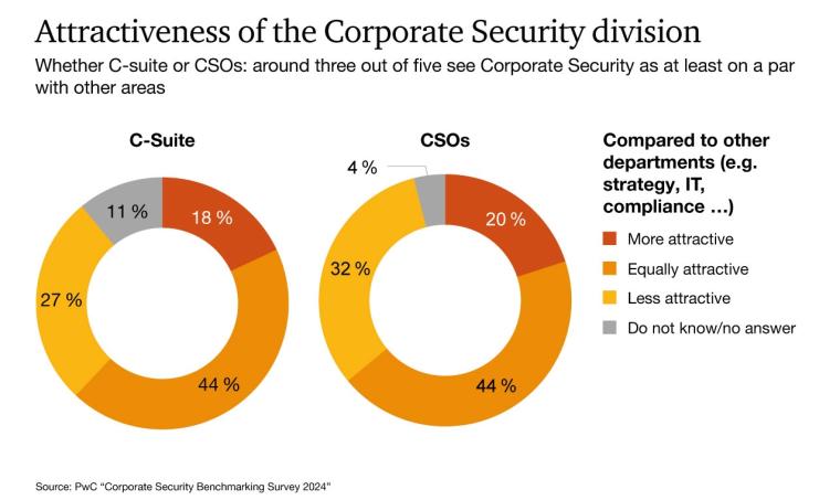 Analysis of the Changing Role of the Corporate Security Department within...