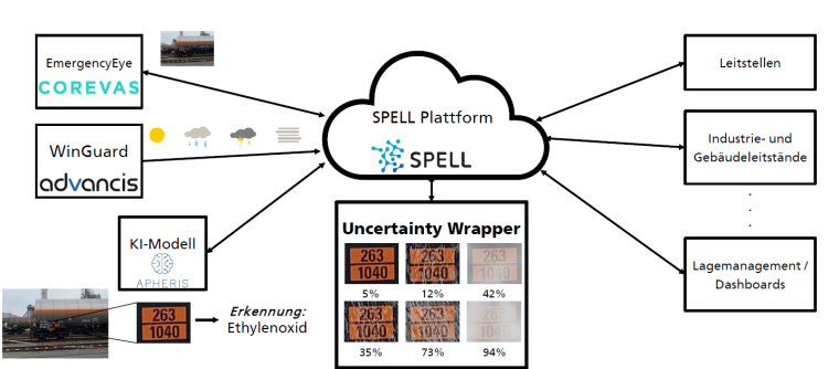 Mit Hilfe des sogenannten Uncertainty Wrappers des Faunhofer IESE lässt sich...