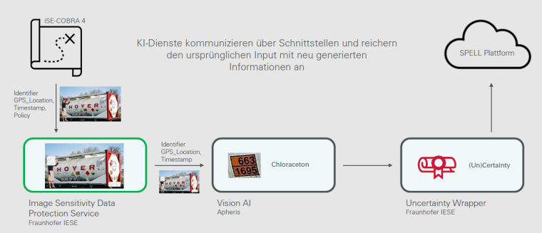 Beispielhaft Darstellung wie die verschiedenen KI-Dienste unter Wahrung des...