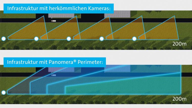 Weniger Kameras bedeuten weniger Infrastrukturkosten und mehr objektive...