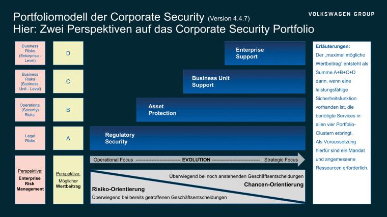 Das Portfolio-Modell der Corporate Security