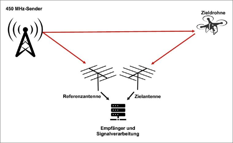 Funktionsprinzip Passivradar: Messung der Differenz der Ankunftszeit des...